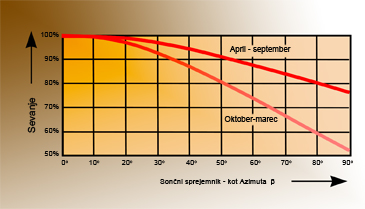 Slika 7 - Vpliv usmeritve sončnega sprejemnika na osončenje